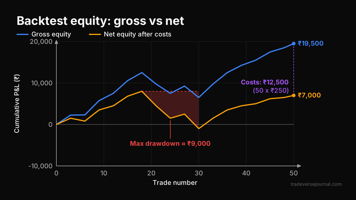 Equity curve comparing gross and net results across fifty test trades