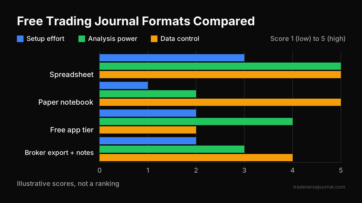 Comparison chart of four free trading journal formats by setup effort