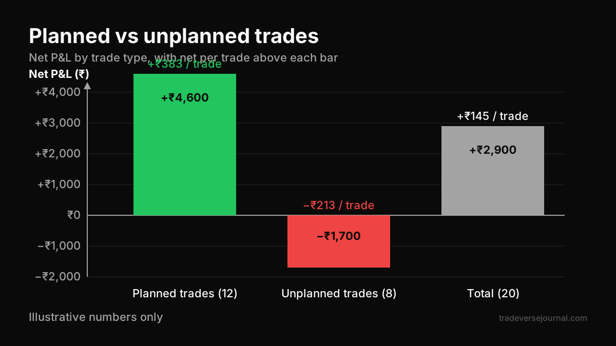 Bar chart comparing net P&L of planned versus unplanned option trades