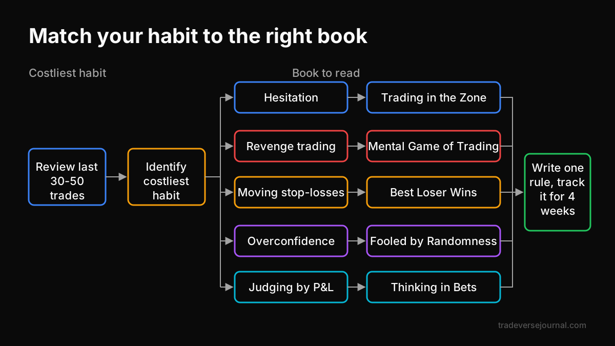 Flowchart matching common trading mistakes to the most relevant psychology book