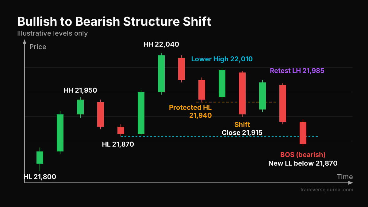 Nifty 15-minute chart showing a bullish trend shifting to bearish structure