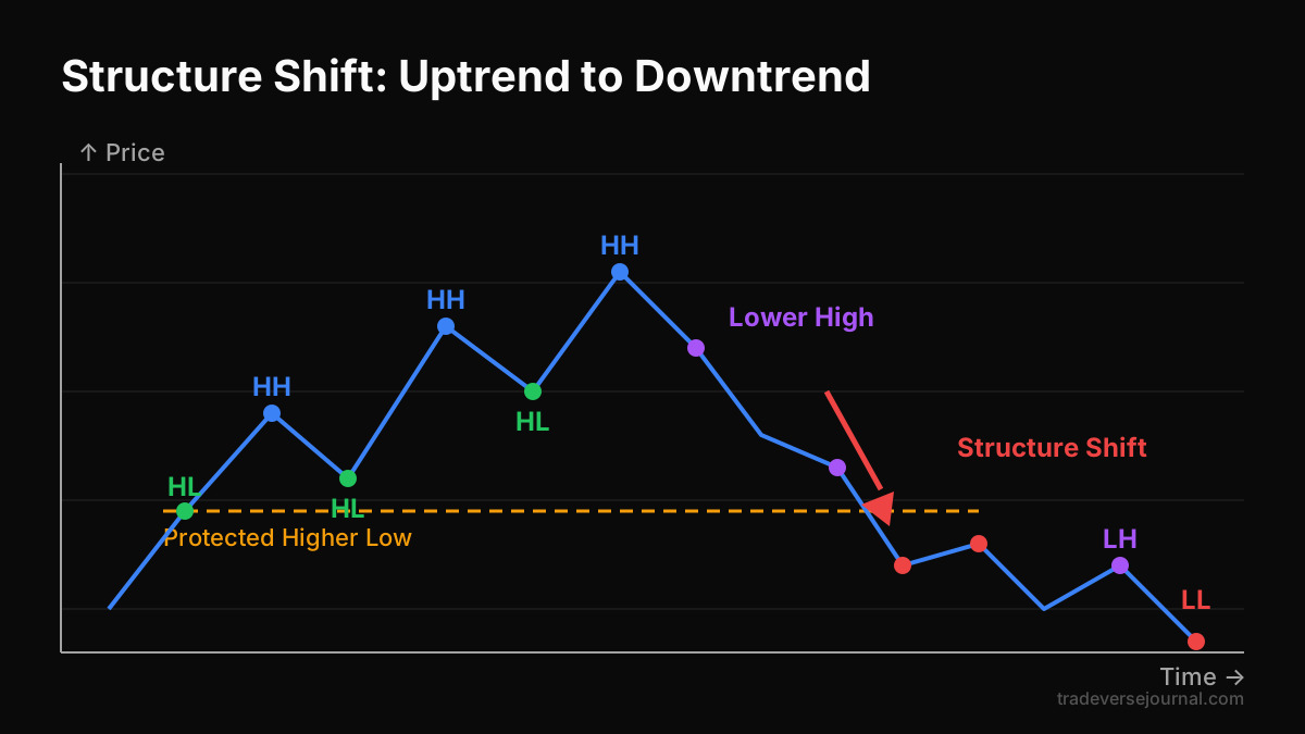 Structure shift example diagram showing an uptrend breaking into a new downtrend