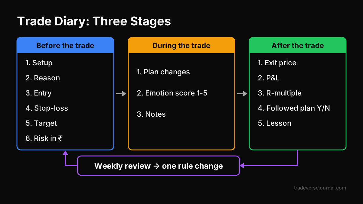 Overview diagram of a trade diary showing before, during and after sections