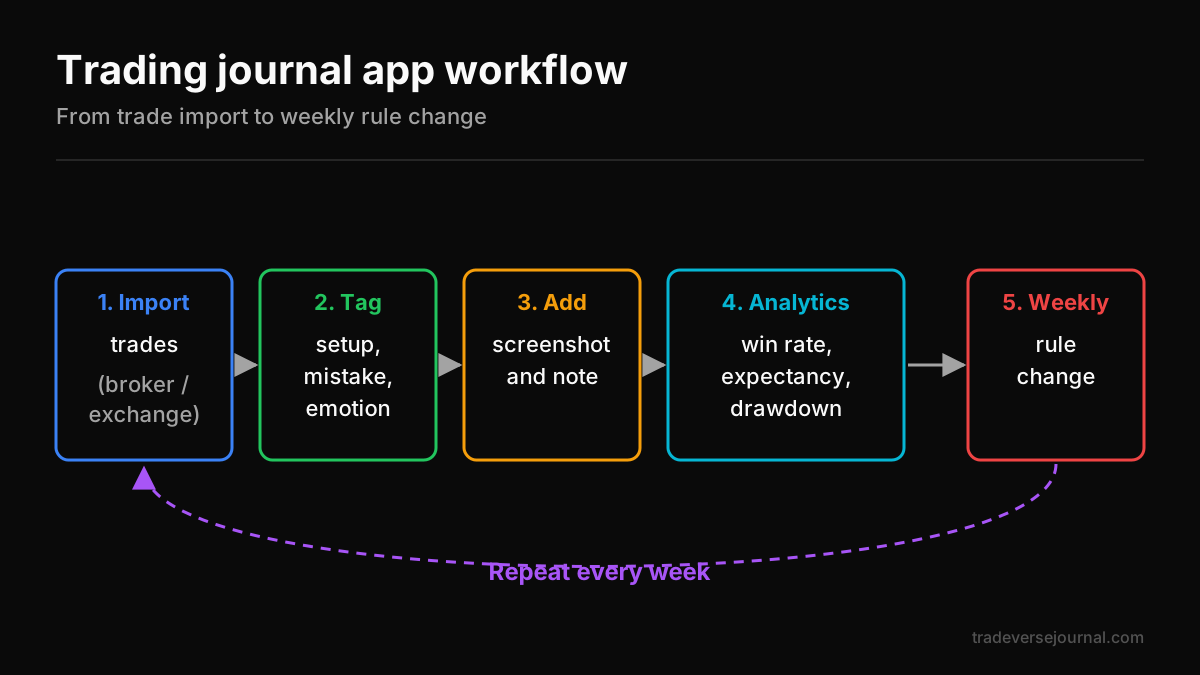 Trading journal app workflow from trade import to tags, analytics and rule changes